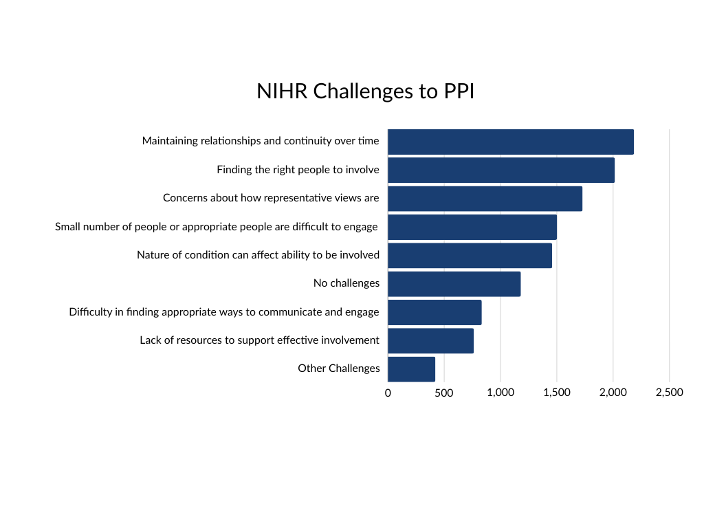 Challenges to PPI